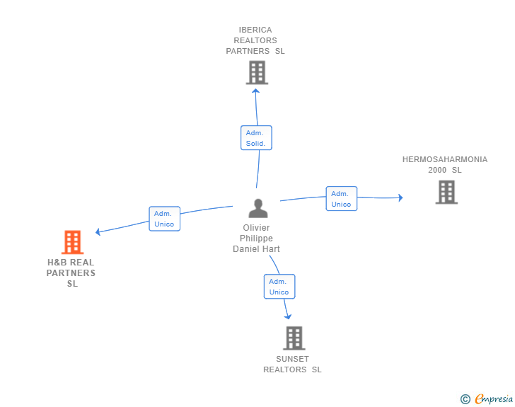 Vinculaciones societarias de H&B REAL PARTNERS SL
