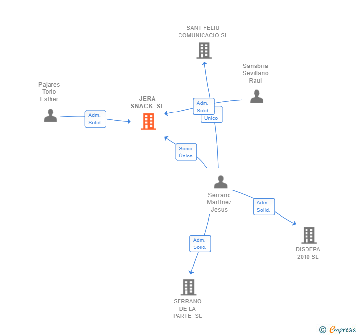 Vinculaciones societarias de JERA SNACK SL