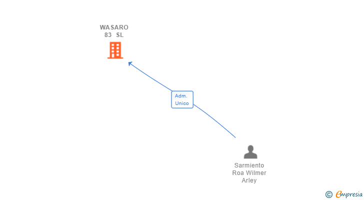 Vinculaciones societarias de WASARO 83 SL