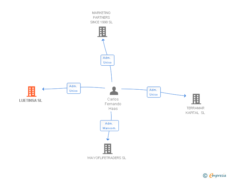 Vinculaciones societarias de LUETINSA SL