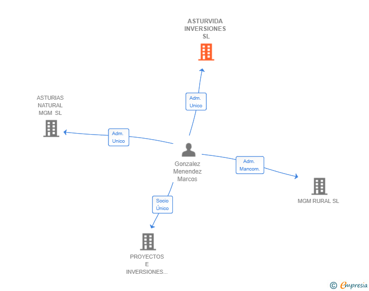 Vinculaciones societarias de ASTURVIDA INVERSIONES SL