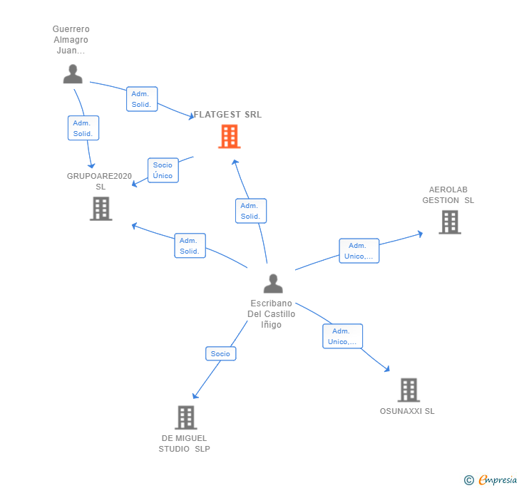Vinculaciones societarias de FLATGEST SRL