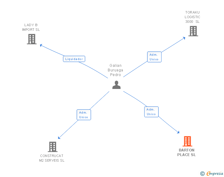Vinculaciones societarias de BARTON PLACE SL