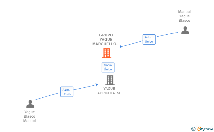 Vinculaciones societarias de GRUPO YAGUE MARCUELLO SL