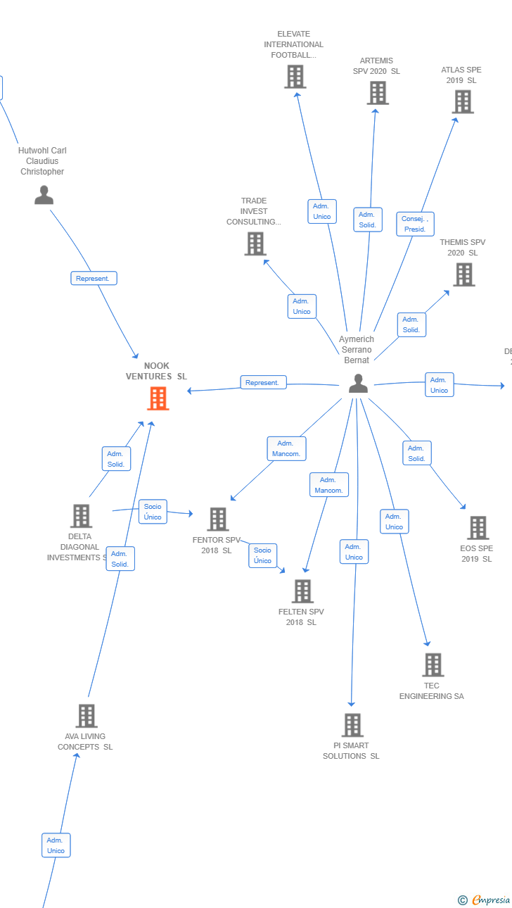 Vinculaciones societarias de NOOK VENTURES SL