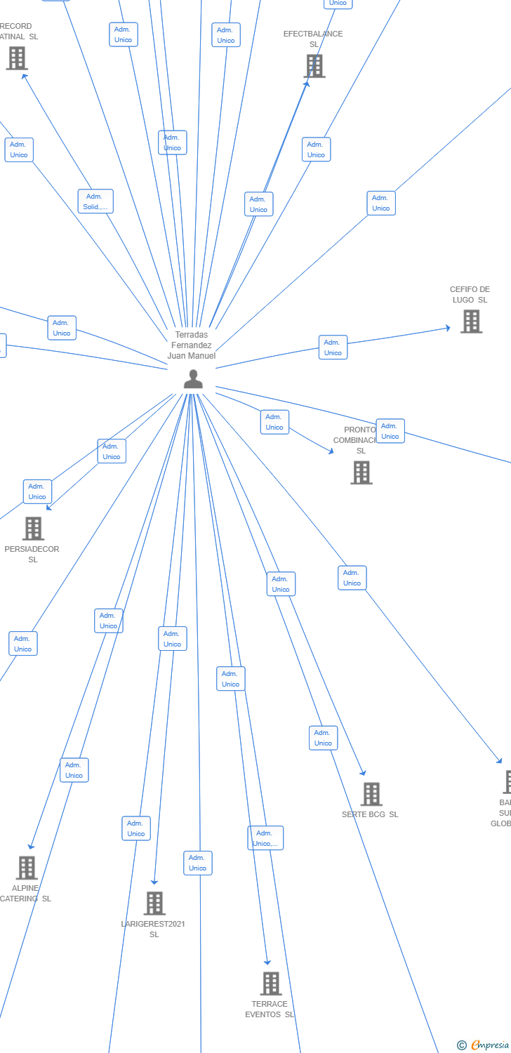Vinculaciones societarias de LONG REACH 2024 SL