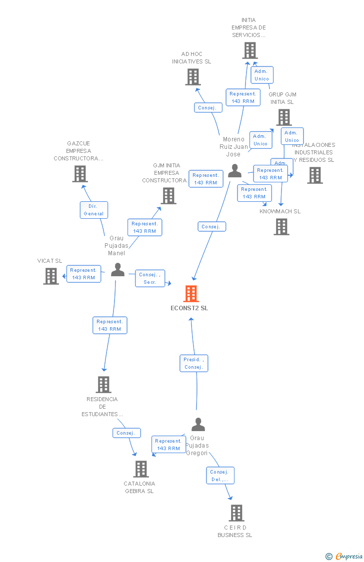 Vinculaciones societarias de ECONST2 SL