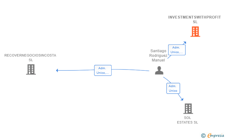 Vinculaciones societarias de INVESTMENTSWITHPROFIT SL