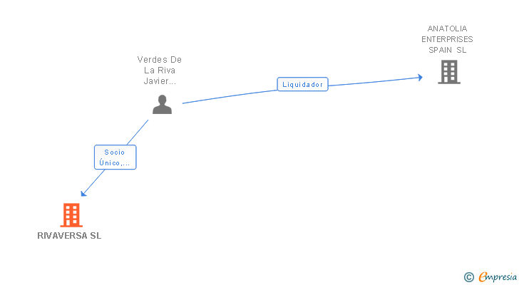 Vinculaciones societarias de RIVAVERSA SL