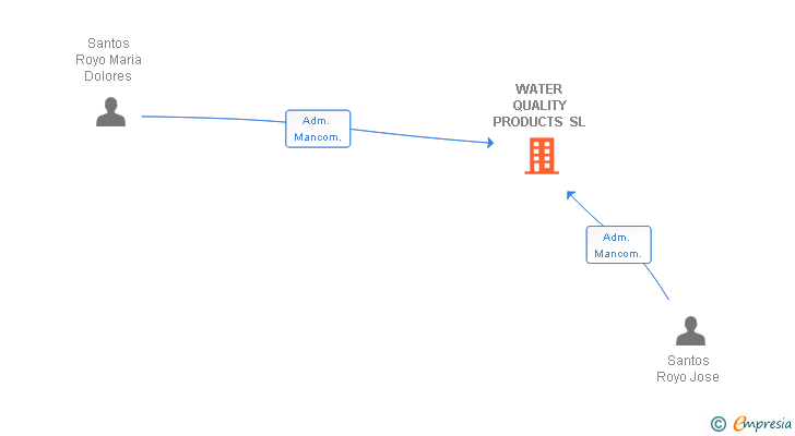 Vinculaciones societarias de WATER QUALITY PRODUCTS SL