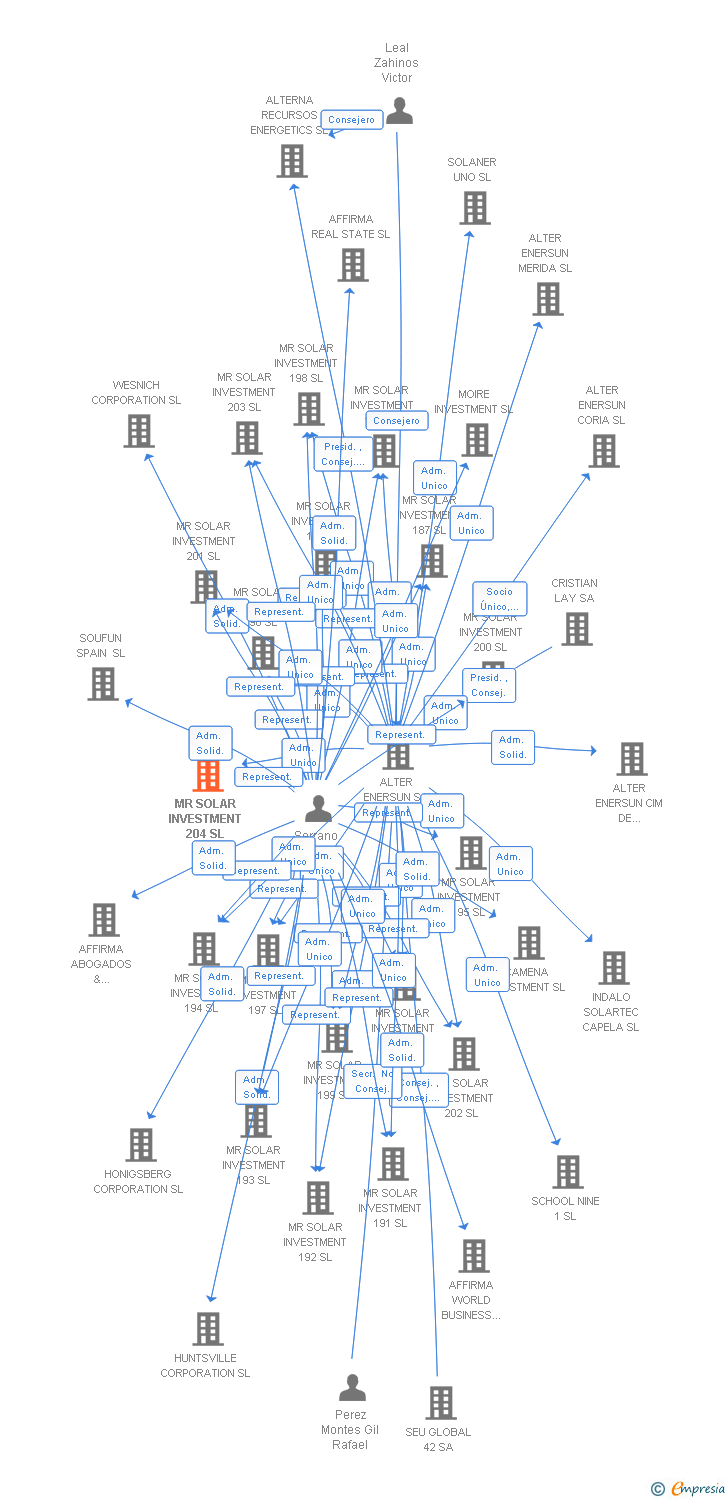 Vinculaciones societarias de MR SOLAR INVESTMENT 204 SL