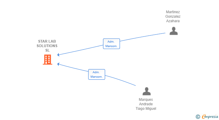 Vinculaciones societarias de STAR LAB SOLUTIONS SL