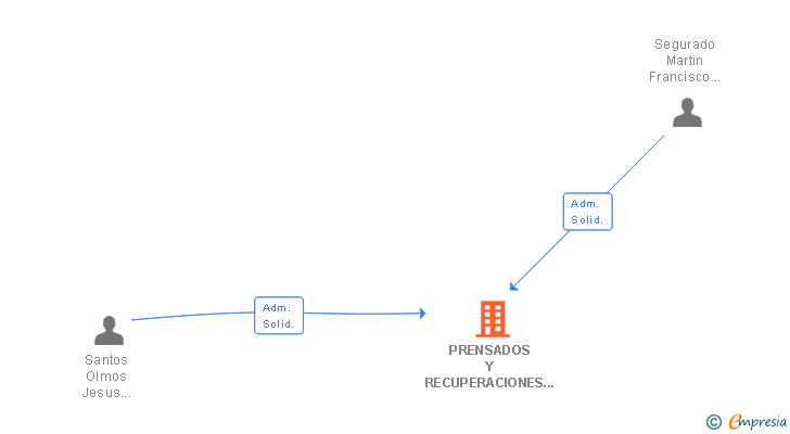 Vinculaciones societarias de PRENSADOS Y RECUPERACIONES SEGUSAN SL