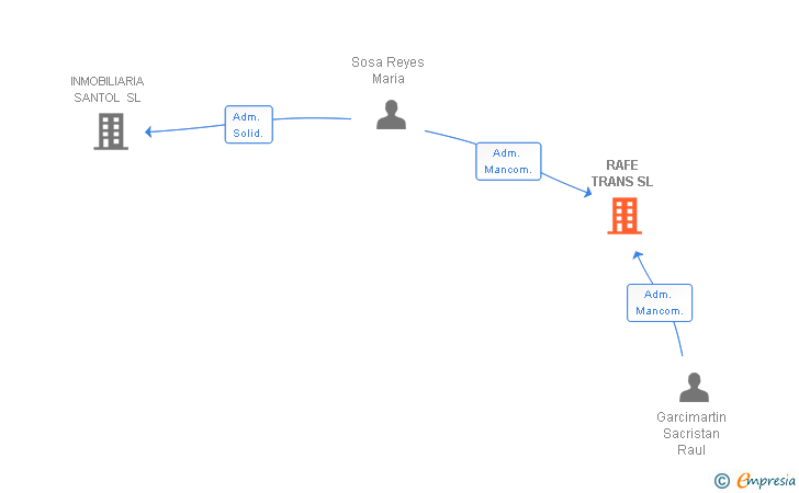 Vinculaciones societarias de RAFE TRANS SL