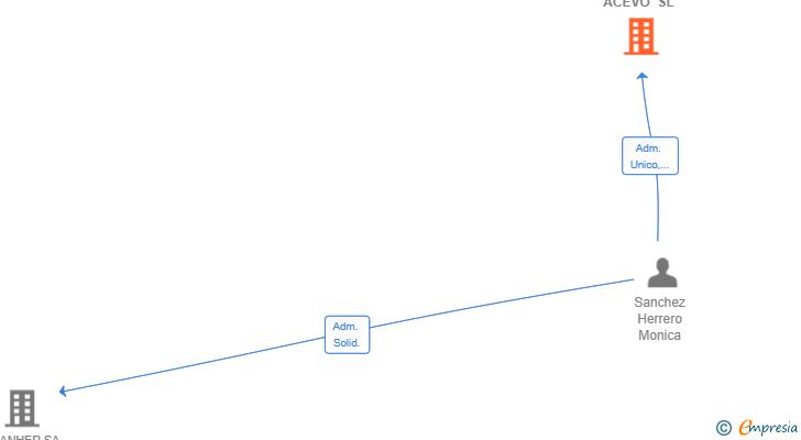 Vinculaciones societarias de QUINTA DO ACEVO SL