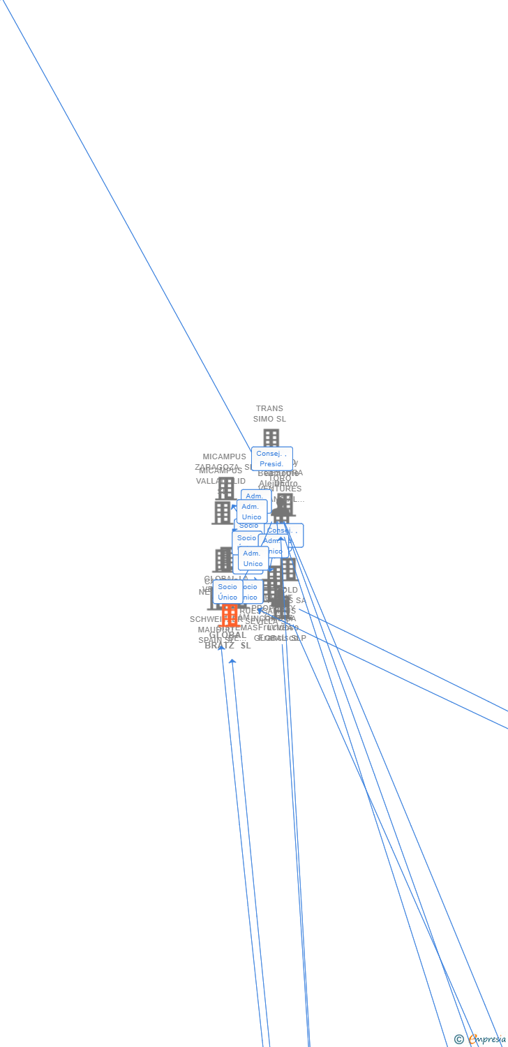 Vinculaciones societarias de GLOBAL BRATZ SL