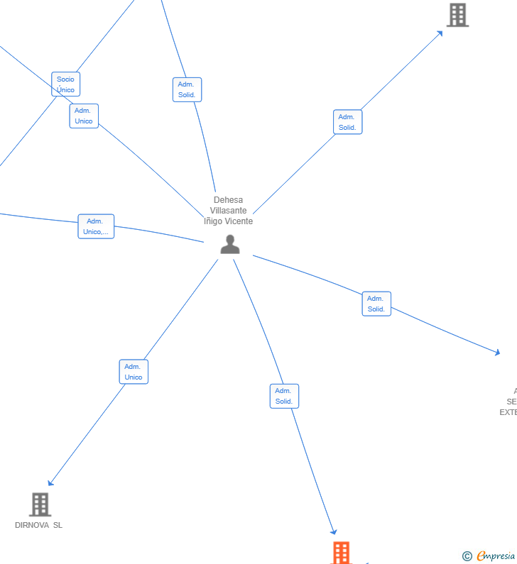 Vinculaciones societarias de DEA REAL ESTATE SL