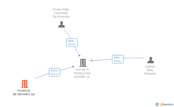 Vinculaciones societarias de POINTER NETWORKS SA