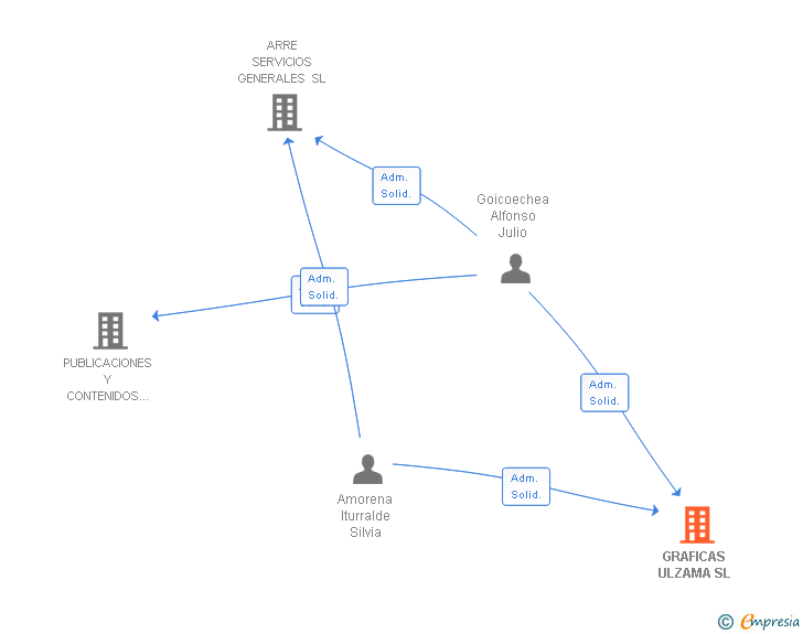 Vinculaciones societarias de GRAFICAS ULZAMA SL