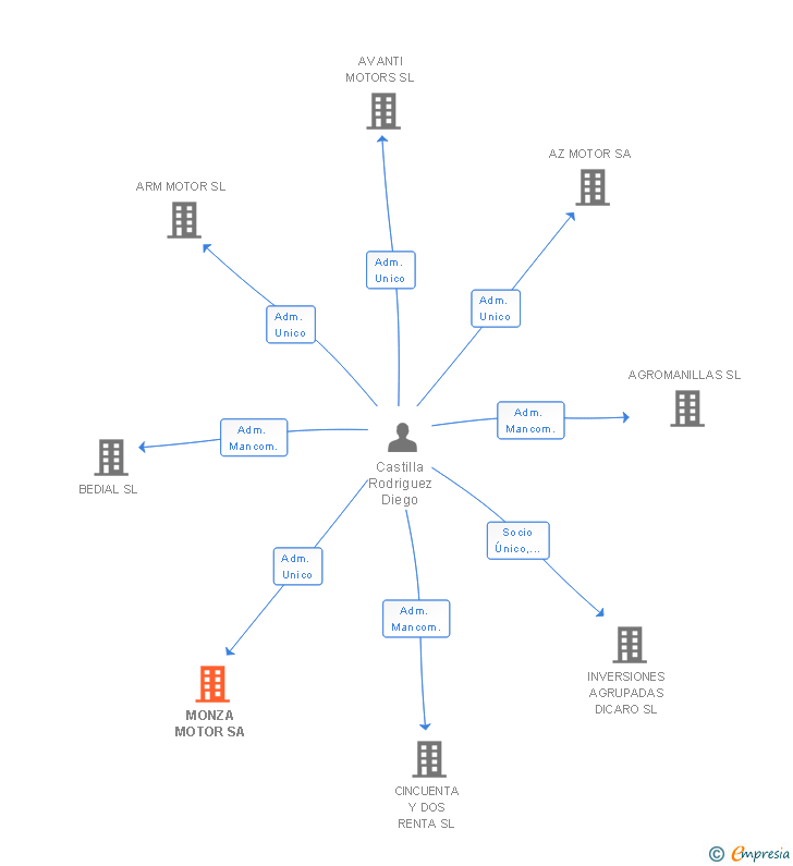 Vinculaciones societarias de MONZA MOTOR SA