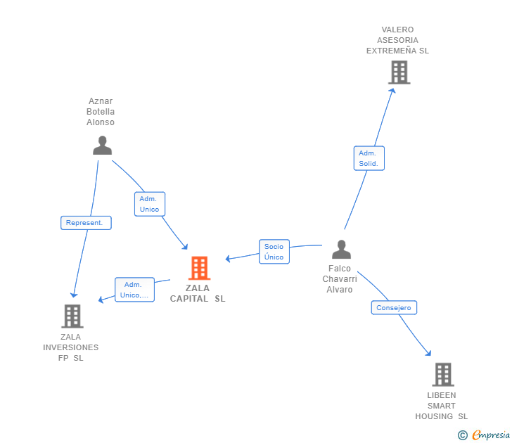 Vinculaciones societarias de ZALA CAPITAL SL