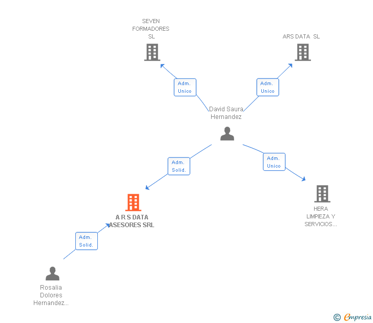 Vinculaciones societarias de A R S DATA ASESORES SRL