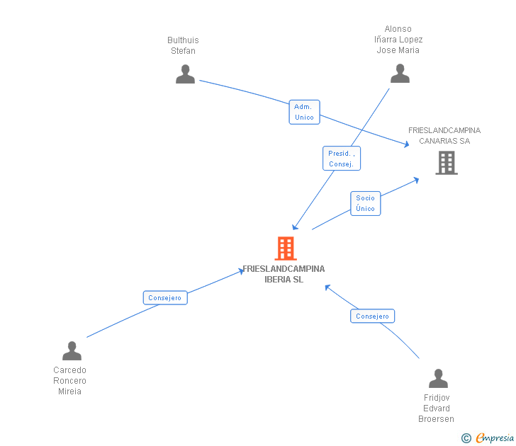 Vinculaciones societarias de FRIESLANDCAMPINA IBERIA SL
