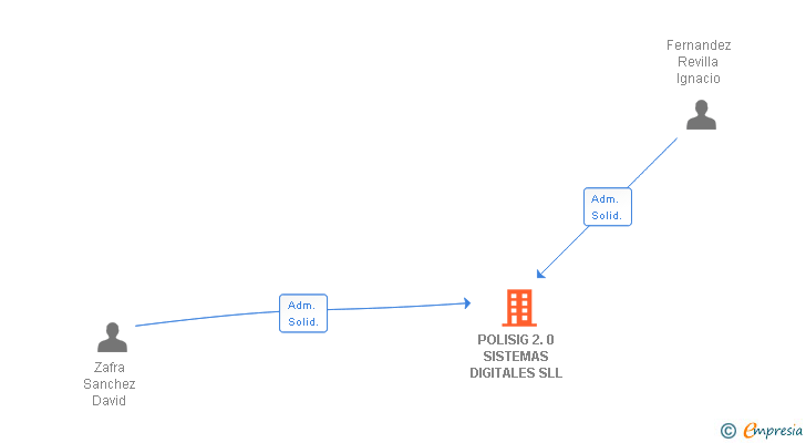 Vinculaciones societarias de POLISIG 2.0 SISTEMAS DIGITALES SLL