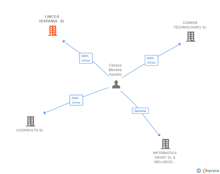 Vinculaciones societarias de LINCEA HISPANIA SL