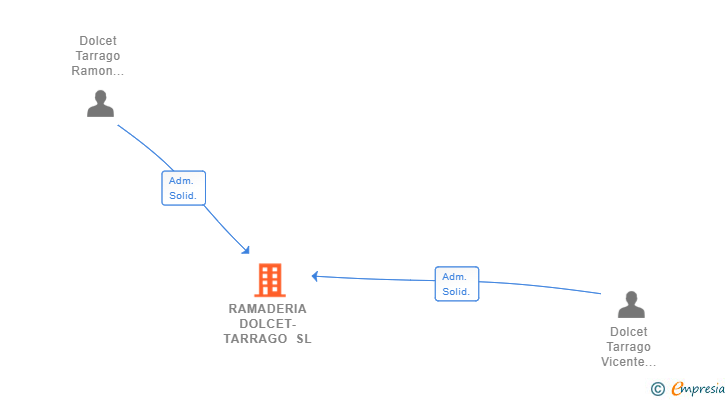 Vinculaciones societarias de RAMADERIA DOLCET-TARRAGO SL