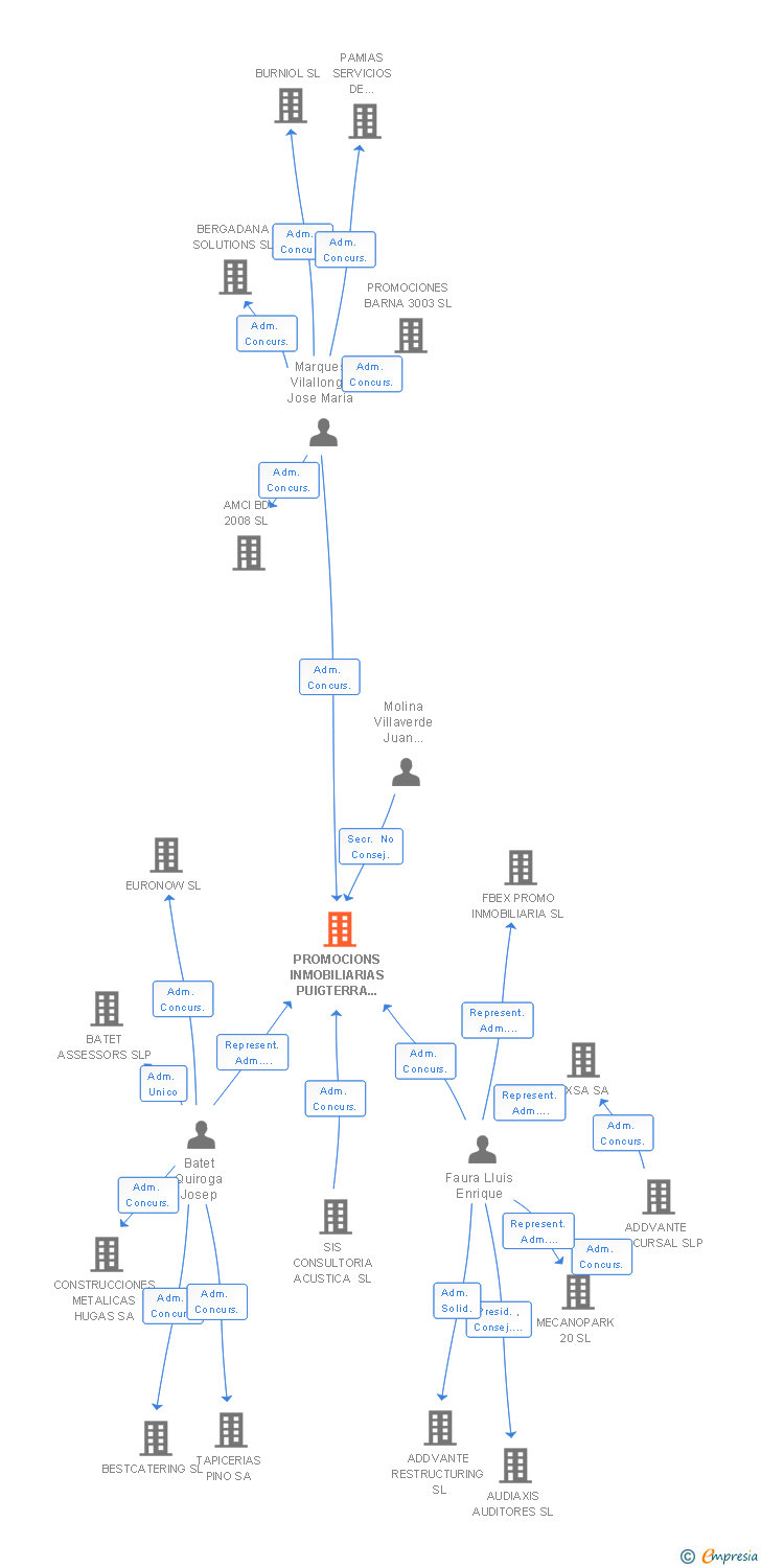 Vinculaciones societarias de PROMOCIONS INMOBILIARIAS PUIGTERRA D'ALT SL