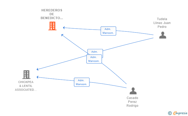 Vinculaciones societarias de HEREDEROS DE BENEDICTO BACON SL