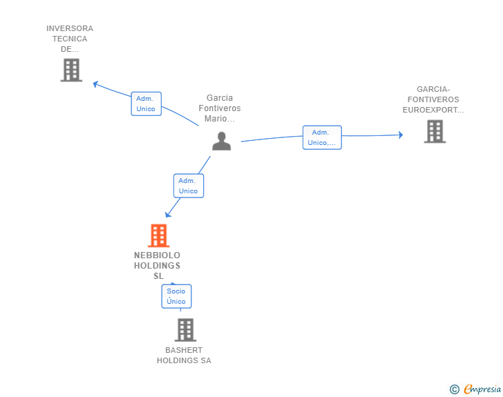 Vinculaciones societarias de NEBBIOLO HOLDINGS SL