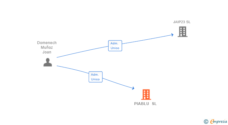 Vinculaciones societarias de PIABLU SL