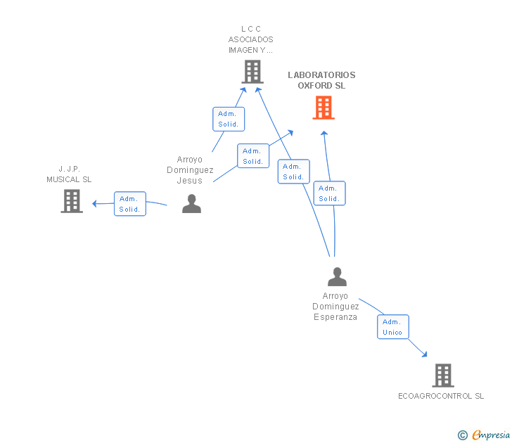 Vinculaciones societarias de LABORATORIOS OXFORD SL