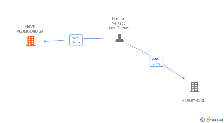 Vinculaciones societarias de NAVE PUBLICIDAD SL