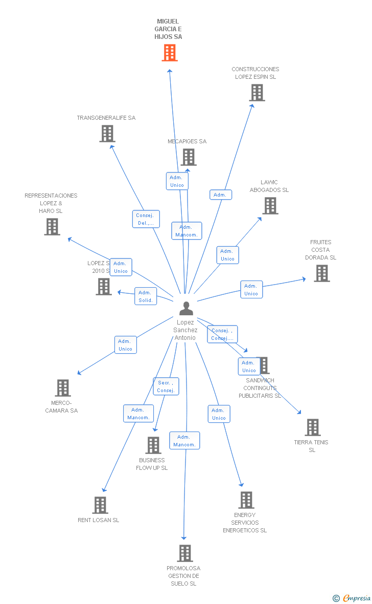Vinculaciones societarias de MIGUEL GARCIA E HIJOS SA
