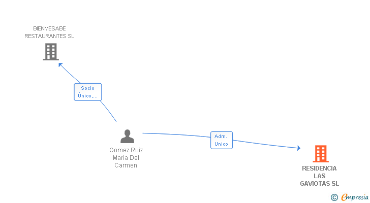 Vinculaciones societarias de RESIDENCIA LAS GAVIOTAS SL (EXTINGUIDA)