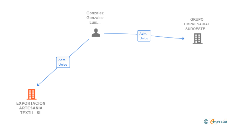 Vinculaciones societarias de EXPORTACION ARTESANIA TEXTIL SL