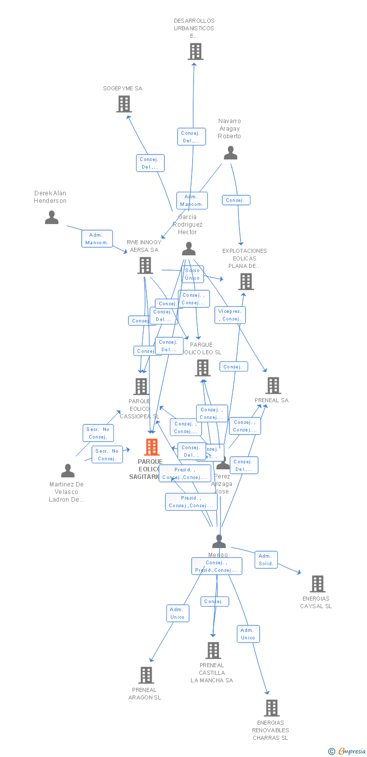 Vinculaciones societarias de PARQUE EOLICO SAGITARIO SL