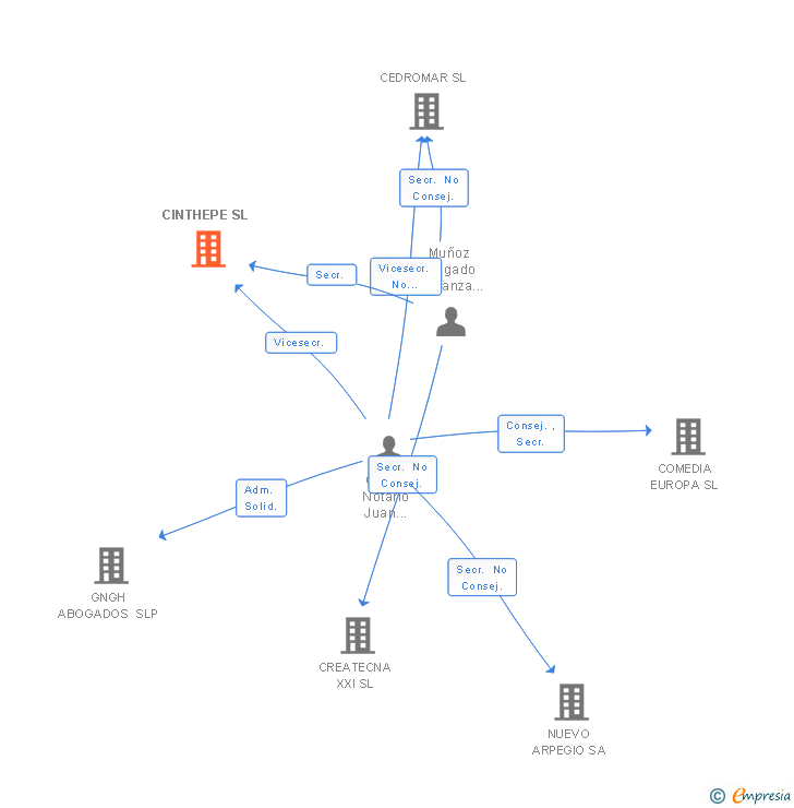 Vinculaciones societarias de CINTHEPE SL