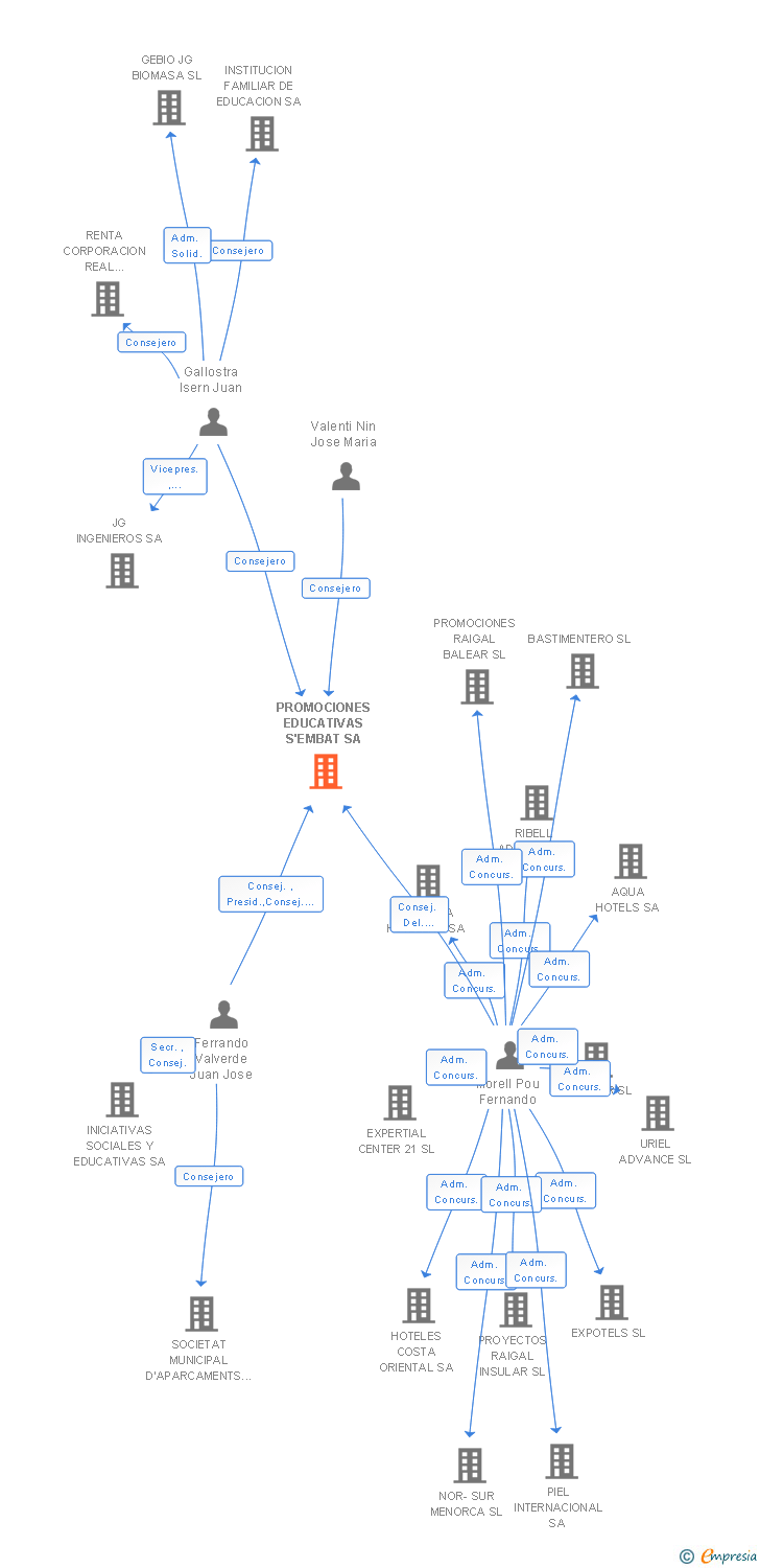 Vinculaciones societarias de PROMOCIONES EDUCATIVAS S'EMBAT SA