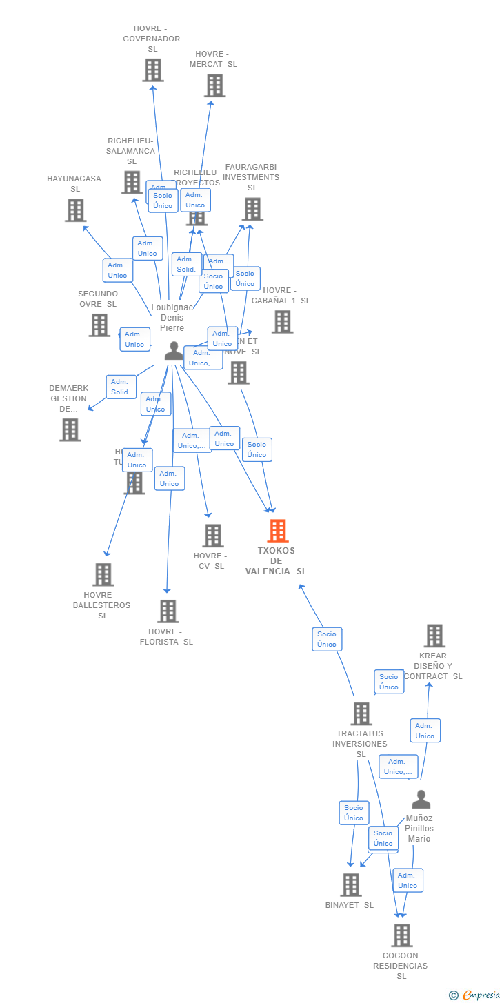 Vinculaciones societarias de TXOKOS DE VALENCIA SL