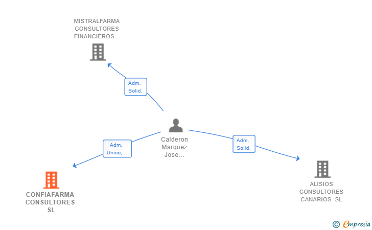 Vinculaciones societarias de CONFIAFARMA CONSULTORES SL