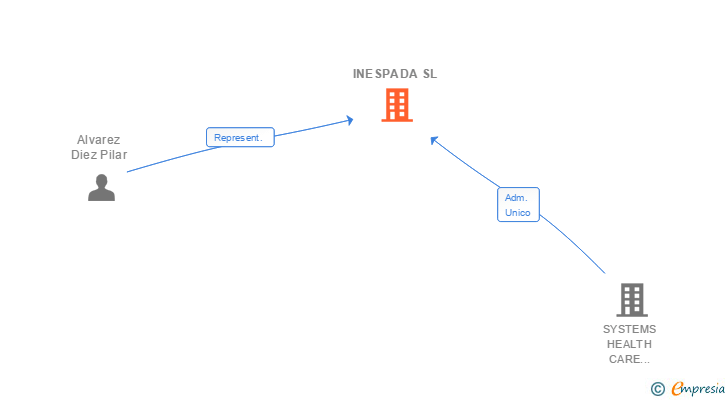 Vinculaciones societarias de INESPADA SL