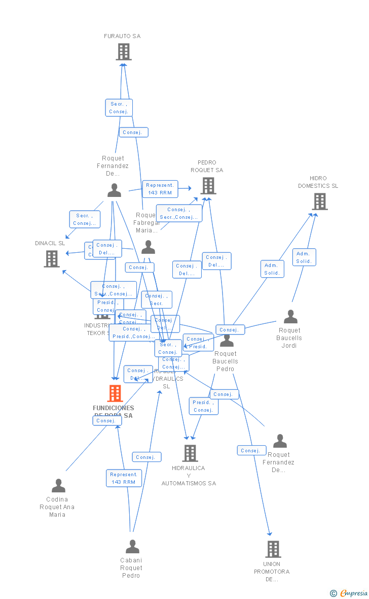 Vinculaciones societarias de FUNDICIONES DE RODA SA