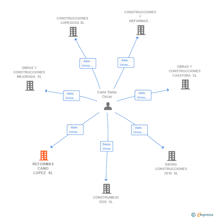 Vinculaciones societarias de REFORMAS CANO LOPEZ SL