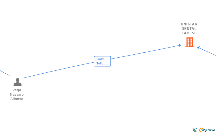 Vinculaciones societarias de UNISTAR DENTAL LAB SL