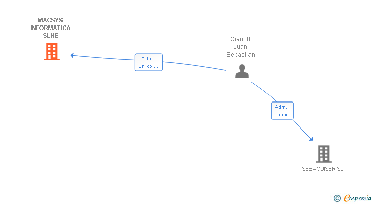 Vinculaciones societarias de MACSYS INFORMATICA SLNE