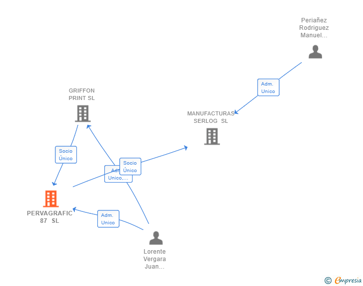 Vinculaciones societarias de PERVAGRAFIC 87 SL